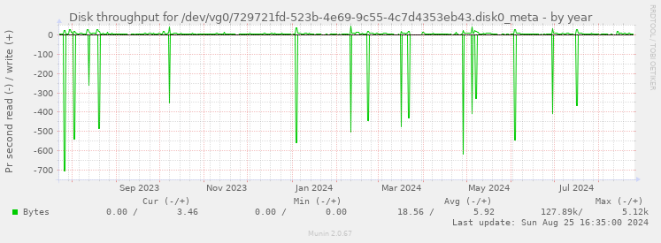 Disk throughput for /dev/vg0/729721fd-523b-4e69-9c55-4c7d4353eb43.disk0_meta