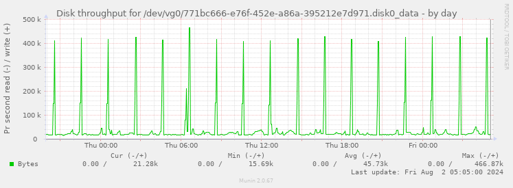 Disk throughput for /dev/vg0/771bc666-e76f-452e-a86a-395212e7d971.disk0_data