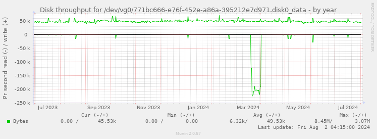 Disk throughput for /dev/vg0/771bc666-e76f-452e-a86a-395212e7d971.disk0_data