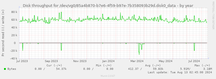 Disk throughput for /dev/vg0/85a4b870-b7e6-4f59-b97e-7b358093b29d.disk0_data