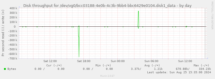 Disk throughput for /dev/vg0/bcc03188-4e0b-4c3b-9bb4-bbc6429e0104.disk1_data