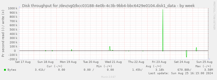 Disk throughput for /dev/vg0/bcc03188-4e0b-4c3b-9bb4-bbc6429e0104.disk1_data