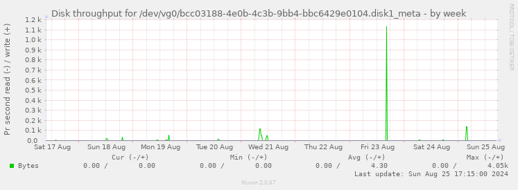 Disk throughput for /dev/vg0/bcc03188-4e0b-4c3b-9bb4-bbc6429e0104.disk1_meta