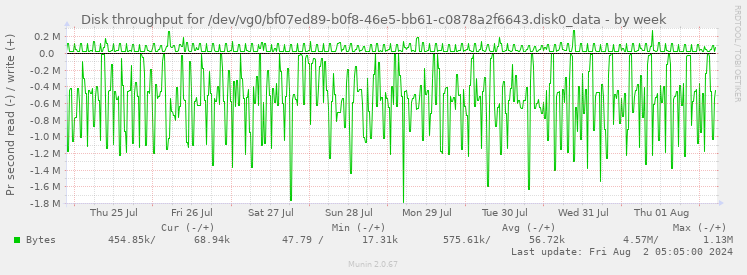 Disk throughput for /dev/vg0/bf07ed89-b0f8-46e5-bb61-c0878a2f6643.disk0_data