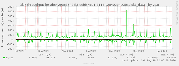 Disk throughput for /dev/vg0/c85424f3-ecbb-4ca1-8114-c28402b4c05c.disk1_data