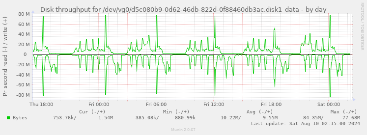 Disk throughput for /dev/vg0/d5c080b9-0d62-46db-822d-0f88460db3ac.disk1_data