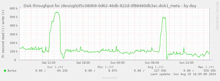 Disk throughput for /dev/vg0/d5c080b9-0d62-46db-822d-0f88460db3ac.disk1_meta