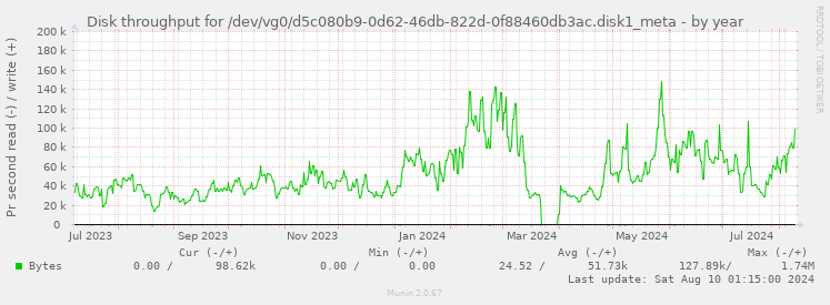 Disk throughput for /dev/vg0/d5c080b9-0d62-46db-822d-0f88460db3ac.disk1_meta