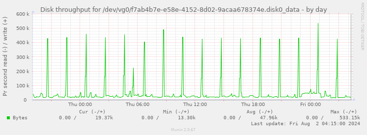 Disk throughput for /dev/vg0/f7ab4b7e-e58e-4152-8d02-9acaa678374e.disk0_data