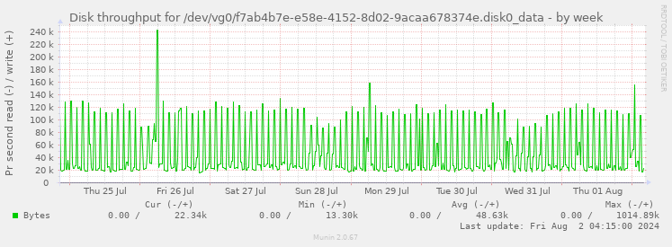 Disk throughput for /dev/vg0/f7ab4b7e-e58e-4152-8d02-9acaa678374e.disk0_data