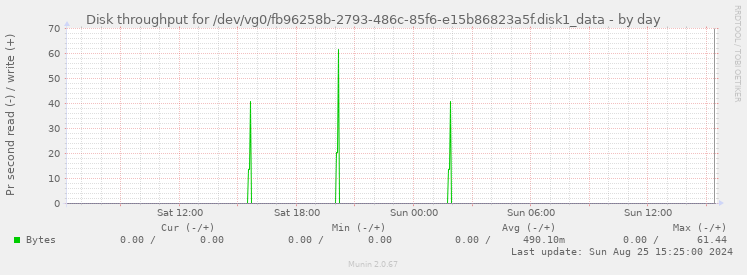 Disk throughput for /dev/vg0/fb96258b-2793-486c-85f6-e15b86823a5f.disk1_data