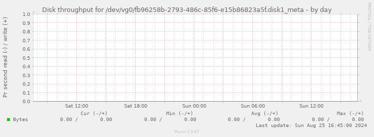 Disk throughput for /dev/vg0/fb96258b-2793-486c-85f6-e15b86823a5f.disk1_meta