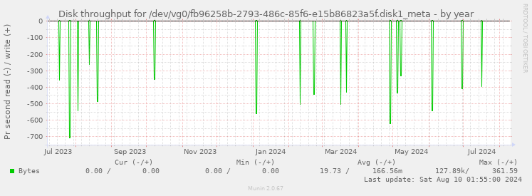 Disk throughput for /dev/vg0/fb96258b-2793-486c-85f6-e15b86823a5f.disk1_meta