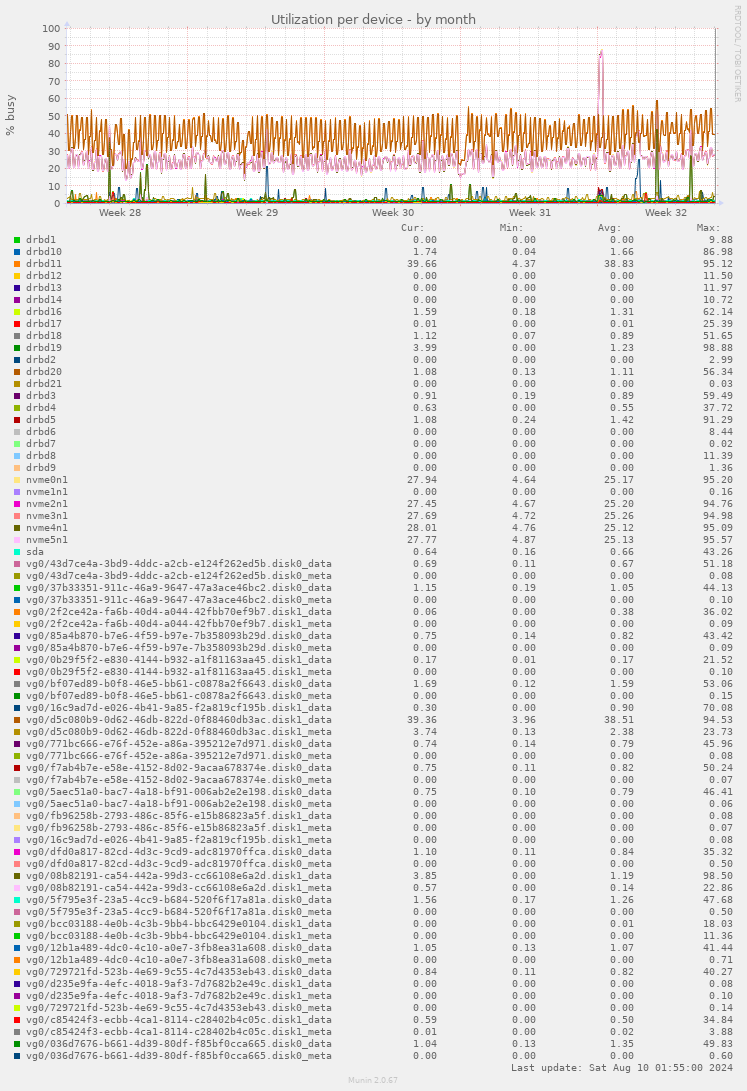 Utilization per device