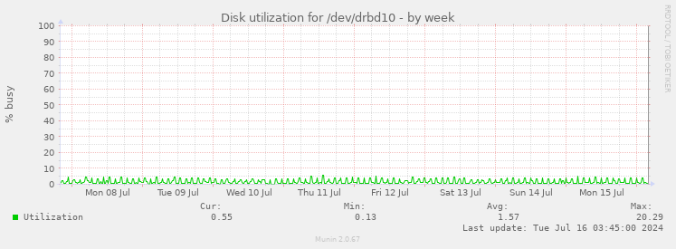 Disk utilization for /dev/drbd10