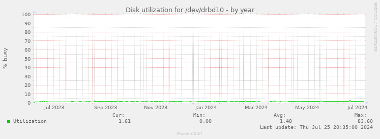 Disk utilization for /dev/drbd10