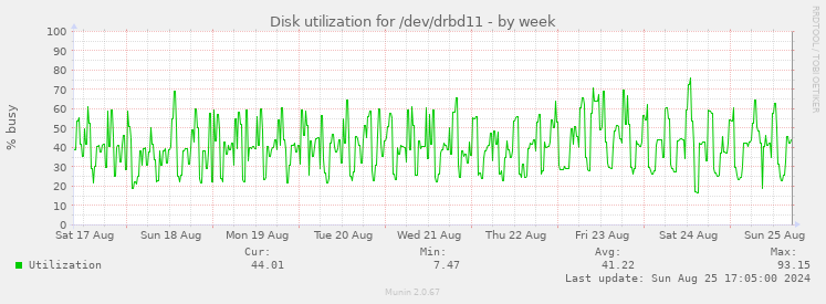 Disk utilization for /dev/drbd11