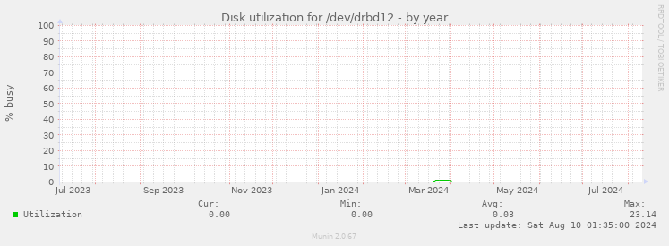 Disk utilization for /dev/drbd12