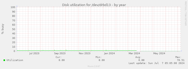 Disk utilization for /dev/drbd13