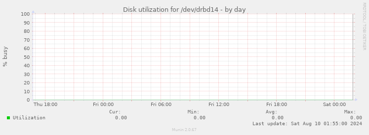 Disk utilization for /dev/drbd14