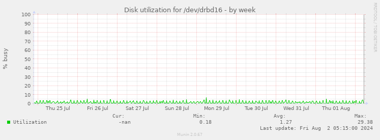 Disk utilization for /dev/drbd16