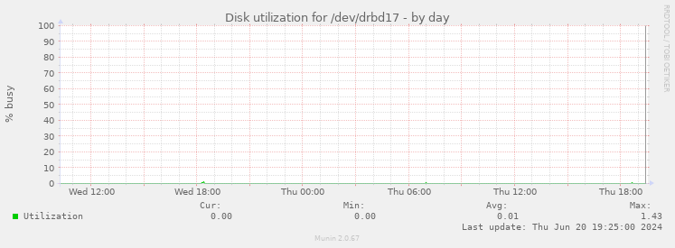 Disk utilization for /dev/drbd17