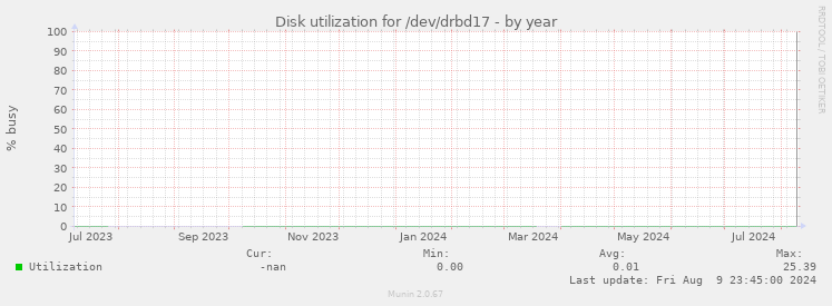 Disk utilization for /dev/drbd17