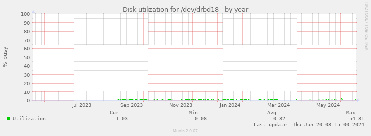 Disk utilization for /dev/drbd18