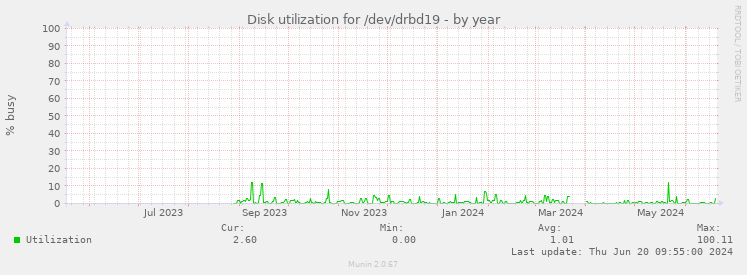 Disk utilization for /dev/drbd19