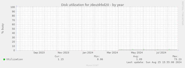 Disk utilization for /dev/drbd20