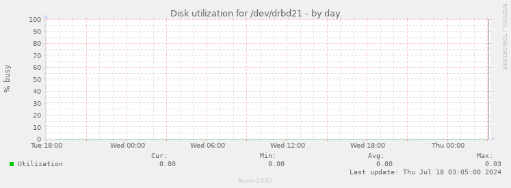 Disk utilization for /dev/drbd21