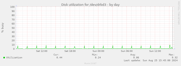 Disk utilization for /dev/drbd3