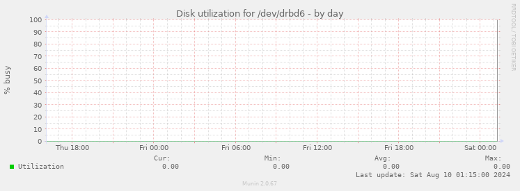 Disk utilization for /dev/drbd6