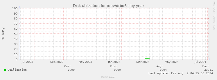 Disk utilization for /dev/drbd6