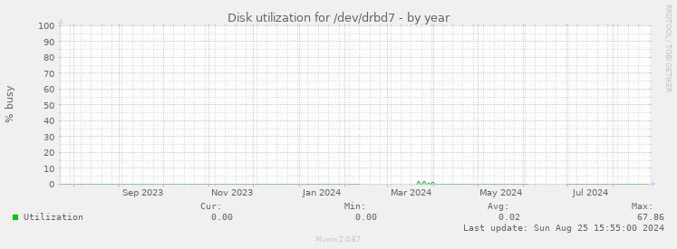 Disk utilization for /dev/drbd7