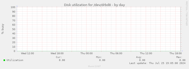 Disk utilization for /dev/drbd8