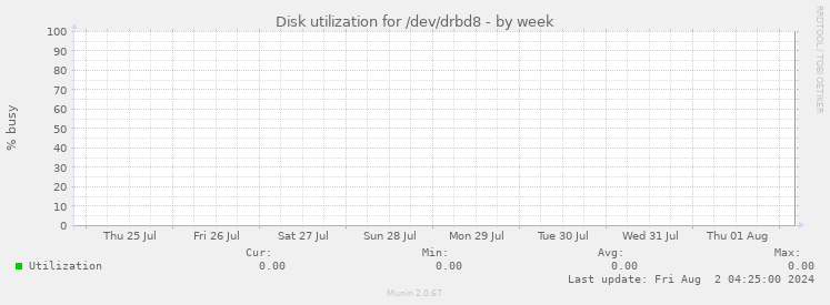 Disk utilization for /dev/drbd8