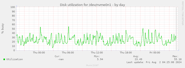 Disk utilization for /dev/nvme0n1