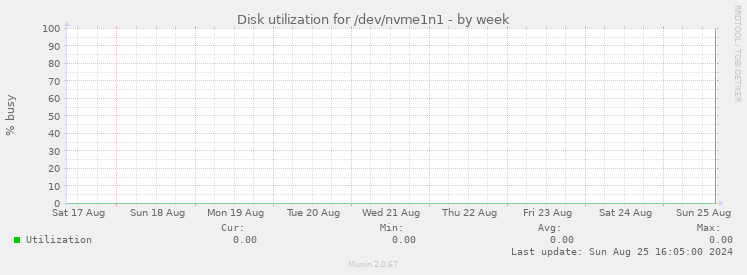 Disk utilization for /dev/nvme1n1