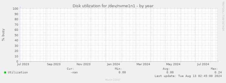 Disk utilization for /dev/nvme1n1