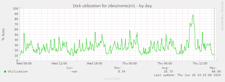 Disk utilization for /dev/nvme2n1