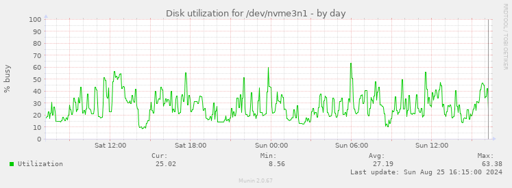 Disk utilization for /dev/nvme3n1