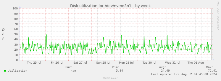 Disk utilization for /dev/nvme3n1