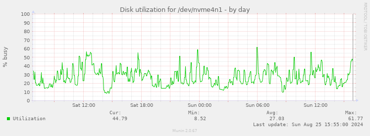 Disk utilization for /dev/nvme4n1