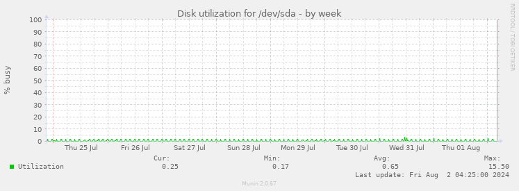 Disk utilization for /dev/sda