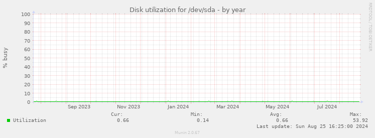 Disk utilization for /dev/sda