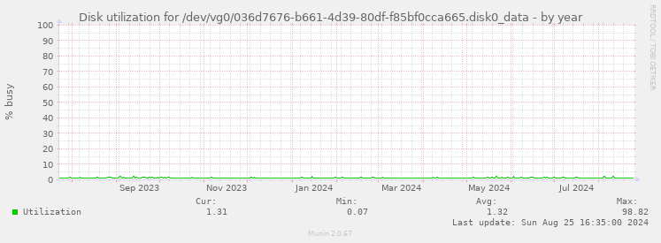 Disk utilization for /dev/vg0/036d7676-b661-4d39-80df-f85bf0cca665.disk0_data