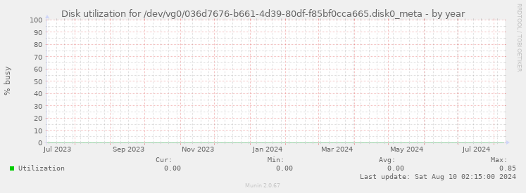 Disk utilization for /dev/vg0/036d7676-b661-4d39-80df-f85bf0cca665.disk0_meta