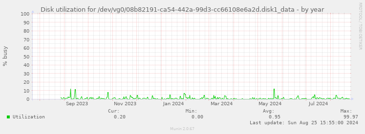 Disk utilization for /dev/vg0/08b82191-ca54-442a-99d3-cc66108e6a2d.disk1_data