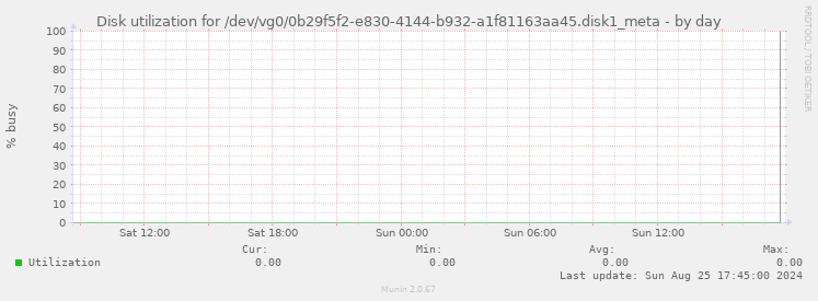 Disk utilization for /dev/vg0/0b29f5f2-e830-4144-b932-a1f81163aa45.disk1_meta